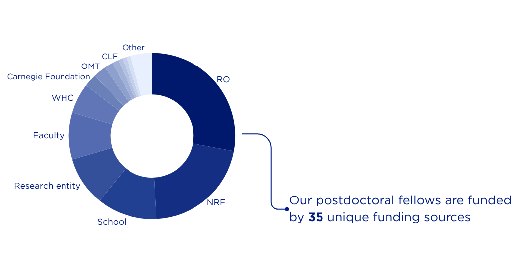 Visual representation of funding sources for postdoctoral fellows Visual representation of funding sources for postdoctoral fellows